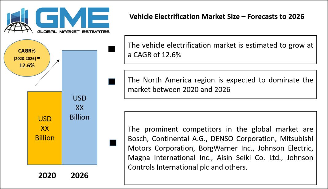 Vehicle Electrification Market Size – Forecasts to 2026